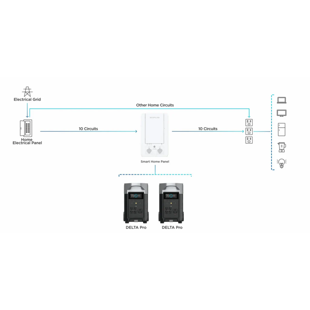 EcoFlow Smart Home Panel Combo - EF-DELTAProBC-US-RM