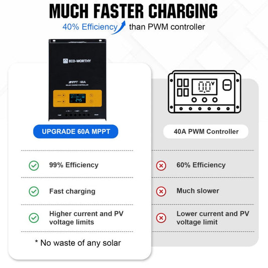 Eco-Worthy 780W 12V 4x Bifacial 195W Complete MPPT Off Grid Solar Kit
